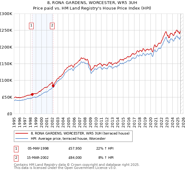 8, RONA GARDENS, WORCESTER, WR5 3UH: Price paid vs HM Land Registry's House Price Index