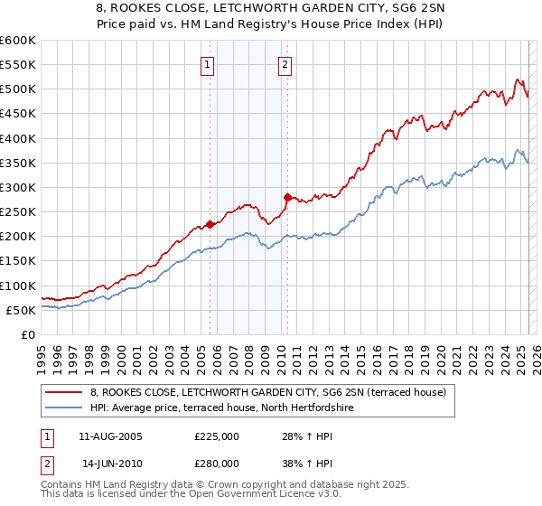 8, ROOKES CLOSE, LETCHWORTH GARDEN CITY, SG6 2SN: Price paid vs HM Land Registry's House Price Index