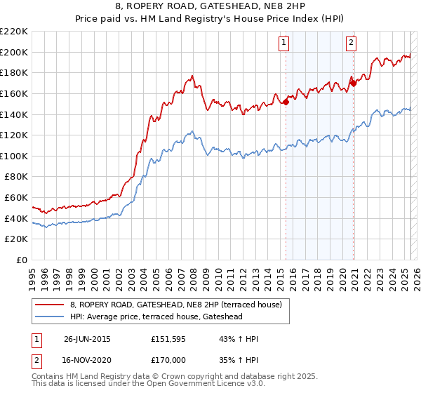 8, ROPERY ROAD, GATESHEAD, NE8 2HP: Price paid vs HM Land Registry's House Price Index