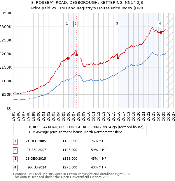 8, ROSEBAY ROAD, DESBOROUGH, KETTERING, NN14 2JS: Price paid vs HM Land Registry's House Price Index