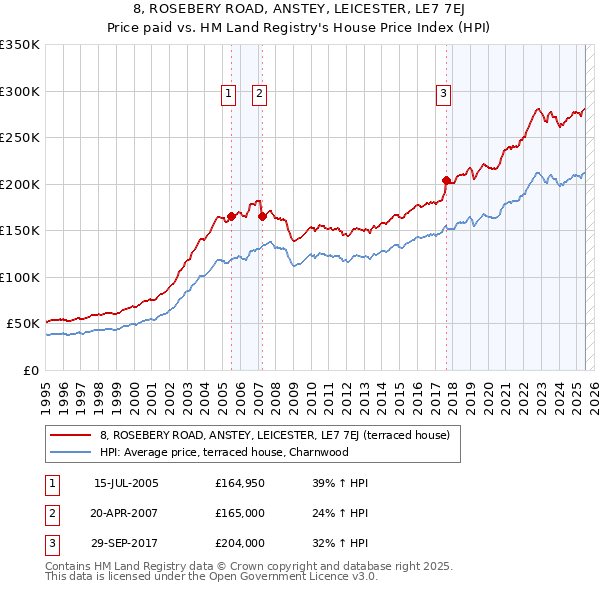 8, ROSEBERY ROAD, ANSTEY, LEICESTER, LE7 7EJ: Price paid vs HM Land Registry's House Price Index
