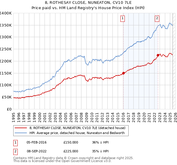 8, ROTHESAY CLOSE, NUNEATON, CV10 7LE: Price paid vs HM Land Registry's House Price Index