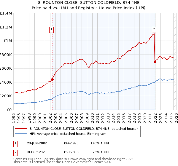 8, ROUNTON CLOSE, SUTTON COLDFIELD, B74 4NE: Price paid vs HM Land Registry's House Price Index