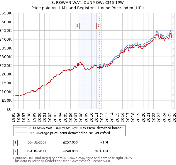 8, ROWAN WAY, DUNMOW, CM6 1PW: Price paid vs HM Land Registry's House Price Index