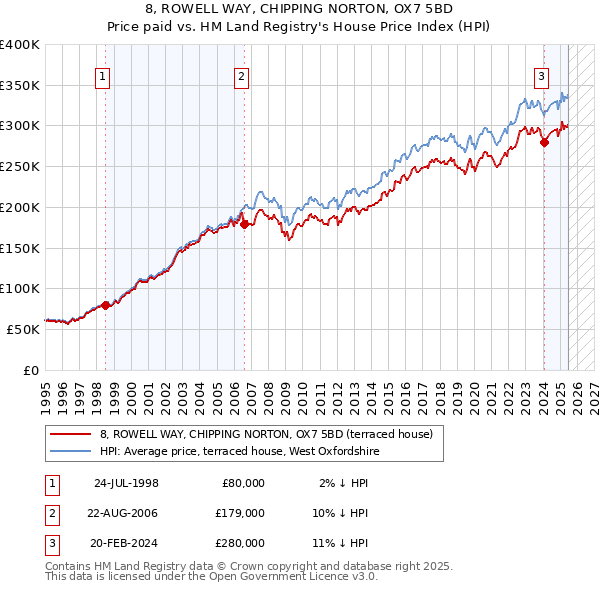 8, ROWELL WAY, CHIPPING NORTON, OX7 5BD: Price paid vs HM Land Registry's House Price Index