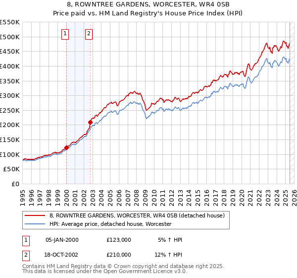 8, ROWNTREE GARDENS, WORCESTER, WR4 0SB: Price paid vs HM Land Registry's House Price Index