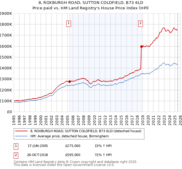 8, ROXBURGH ROAD, SUTTON COLDFIELD, B73 6LD: Price paid vs HM Land Registry's House Price Index