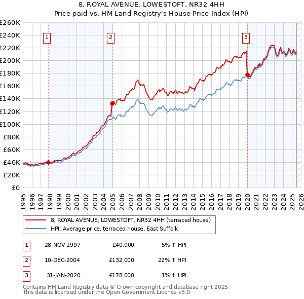 8, ROYAL AVENUE, LOWESTOFT, NR32 4HH: Price paid vs HM Land Registry's House Price Index