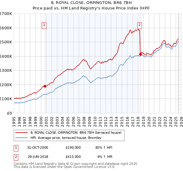 8, ROYAL CLOSE, ORPINGTON, BR6 7BH: Price paid vs HM Land Registry's House Price Index