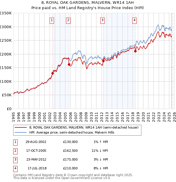8, ROYAL OAK GARDENS, MALVERN, WR14 1AH: Price paid vs HM Land Registry's House Price Index