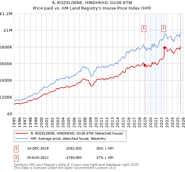 8, ROZELDENE, HINDHEAD, GU26 6TW: Price paid vs HM Land Registry's House Price Index