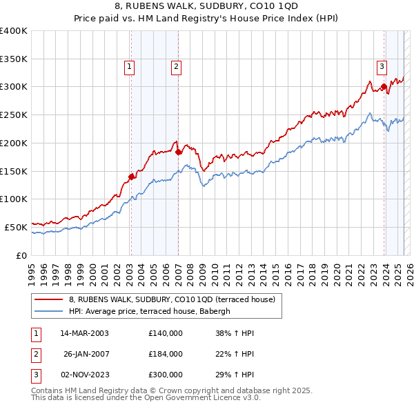 8, RUBENS WALK, SUDBURY, CO10 1QD: Price paid vs HM Land Registry's House Price Index