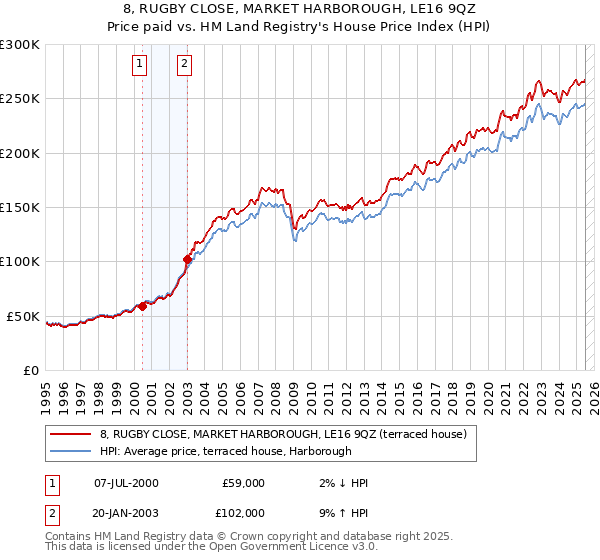 8, RUGBY CLOSE, MARKET HARBOROUGH, LE16 9QZ: Price paid vs HM Land Registry's House Price Index