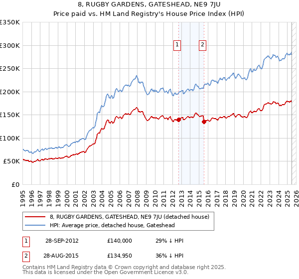 8, RUGBY GARDENS, GATESHEAD, NE9 7JU: Price paid vs HM Land Registry's House Price Index