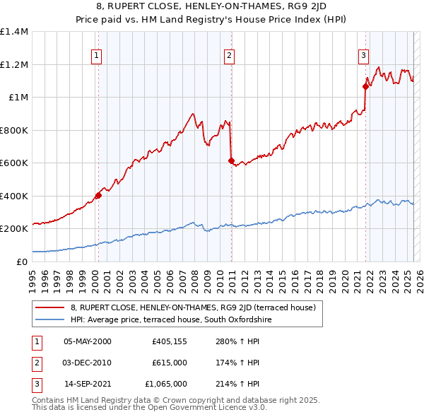 8, RUPERT CLOSE, HENLEY-ON-THAMES, RG9 2JD: Price paid vs HM Land Registry's House Price Index