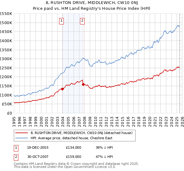 8, RUSHTON DRIVE, MIDDLEWICH, CW10 0NJ: Price paid vs HM Land Registry's House Price Index