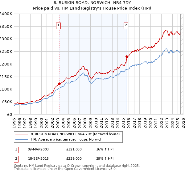 8, RUSKIN ROAD, NORWICH, NR4 7DY: Price paid vs HM Land Registry's House Price Index