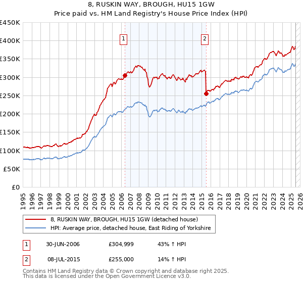 8, RUSKIN WAY, BROUGH, HU15 1GW: Price paid vs HM Land Registry's House Price Index