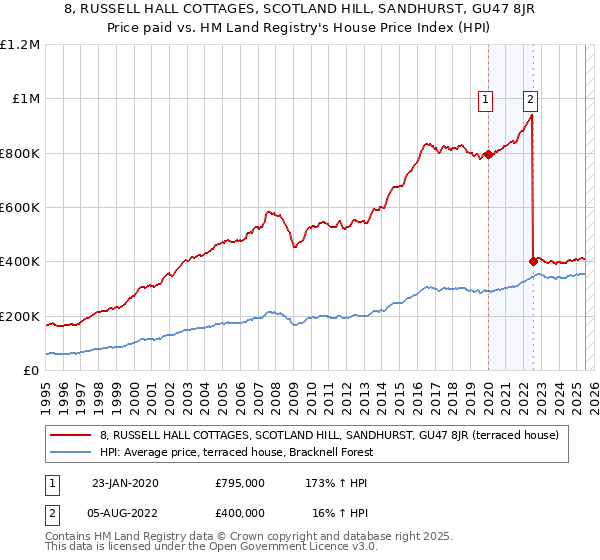 8, RUSSELL HALL COTTAGES, SCOTLAND HILL, SANDHURST, GU47 8JR: Price paid vs HM Land Registry's House Price Index