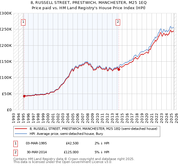 8, RUSSELL STREET, PRESTWICH, MANCHESTER, M25 1EQ: Price paid vs HM Land Registry's House Price Index