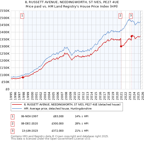 8, RUSSETT AVENUE, NEEDINGWORTH, ST IVES, PE27 4UE: Price paid vs HM Land Registry's House Price Index