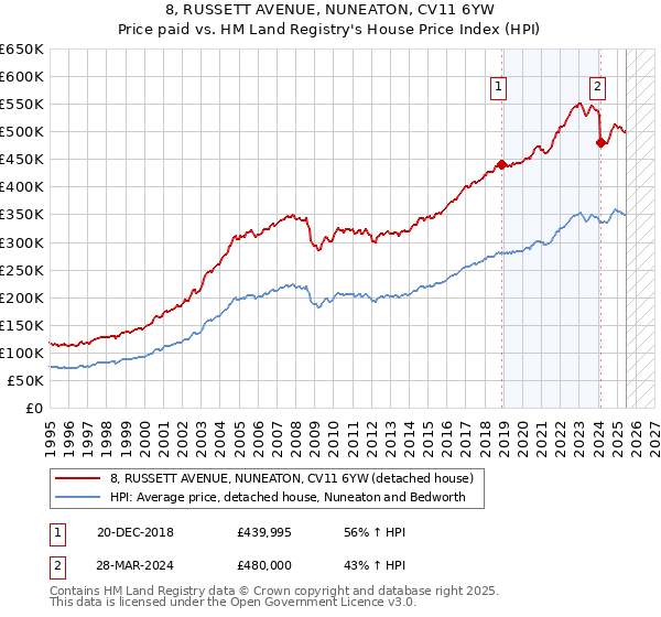 8, RUSSETT AVENUE, NUNEATON, CV11 6YW: Price paid vs HM Land Registry's House Price Index