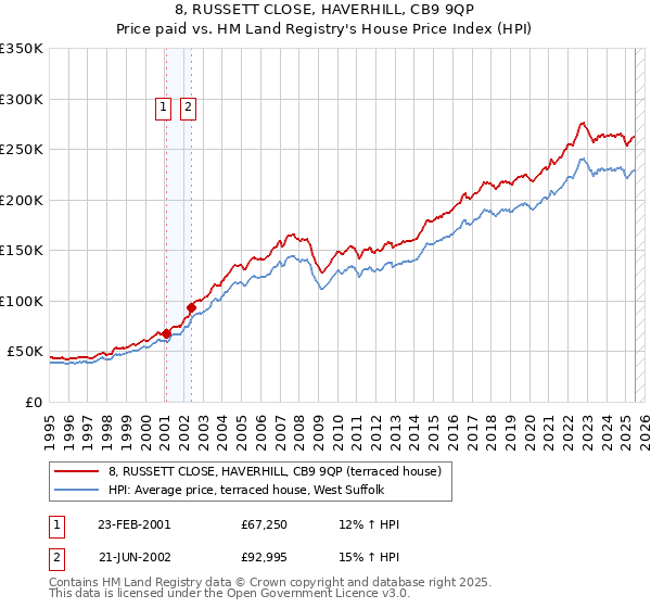 8, RUSSETT CLOSE, HAVERHILL, CB9 9QP: Price paid vs HM Land Registry's House Price Index