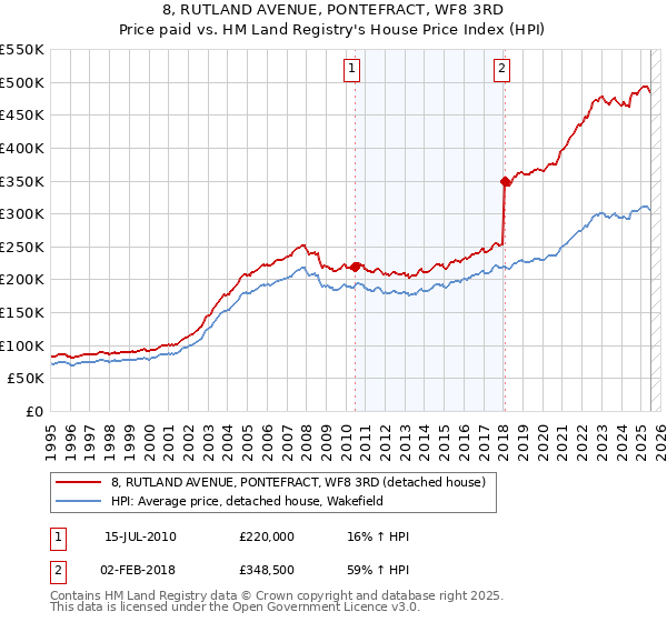 8, RUTLAND AVENUE, PONTEFRACT, WF8 3RD: Price paid vs HM Land Registry's House Price Index