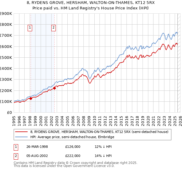 8, RYDENS GROVE, HERSHAM, WALTON-ON-THAMES, KT12 5RX: Price paid vs HM Land Registry's House Price Index