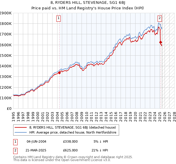8, RYDERS HILL, STEVENAGE, SG1 6BJ: Price paid vs HM Land Registry's House Price Index