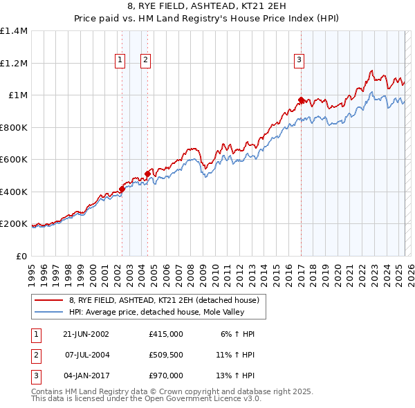 8, RYE FIELD, ASHTEAD, KT21 2EH: Price paid vs HM Land Registry's House Price Index
