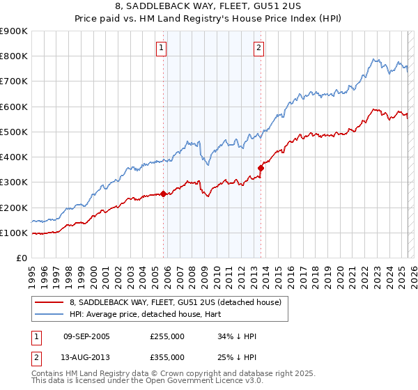 8, SADDLEBACK WAY, FLEET, GU51 2US: Price paid vs HM Land Registry's House Price Index