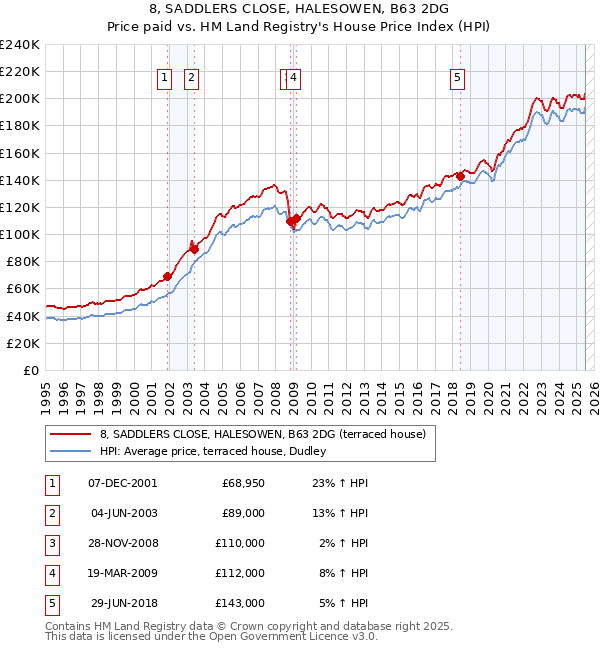 8, SADDLERS CLOSE, HALESOWEN, B63 2DG: Price paid vs HM Land Registry's House Price Index