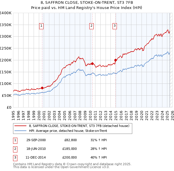 8, SAFFRON CLOSE, STOKE-ON-TRENT, ST3 7FB: Price paid vs HM Land Registry's House Price Index