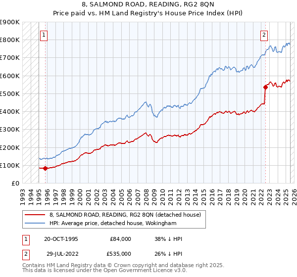8, SALMOND ROAD, READING, RG2 8QN: Price paid vs HM Land Registry's House Price Index
