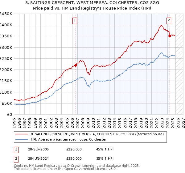 8, SALTINGS CRESCENT, WEST MERSEA, COLCHESTER, CO5 8GG: Price paid vs HM Land Registry's House Price Index
