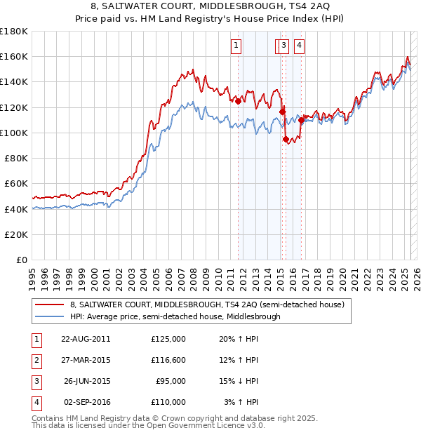 8, SALTWATER COURT, MIDDLESBROUGH, TS4 2AQ: Price paid vs HM Land Registry's House Price Index