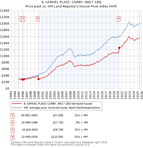 8, SAMUEL PLACE, CORBY, NN17 1BQ: Price paid vs HM Land Registry's House Price Index