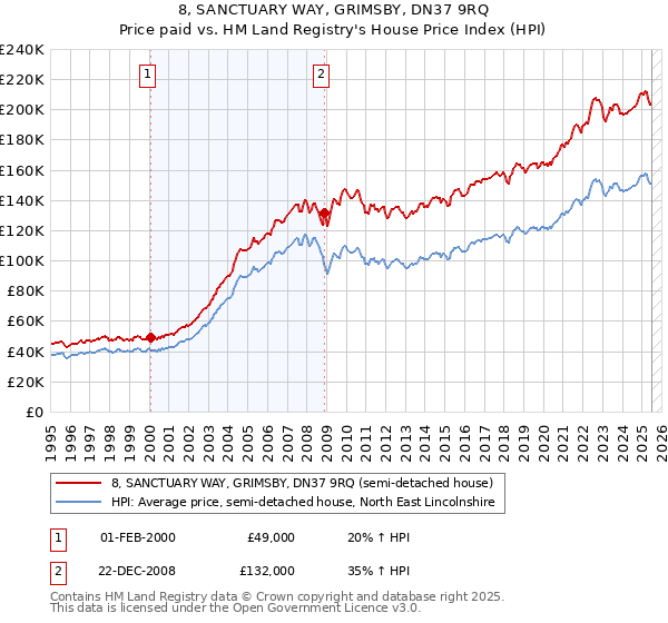 8, SANCTUARY WAY, GRIMSBY, DN37 9RQ: Price paid vs HM Land Registry's House Price Index