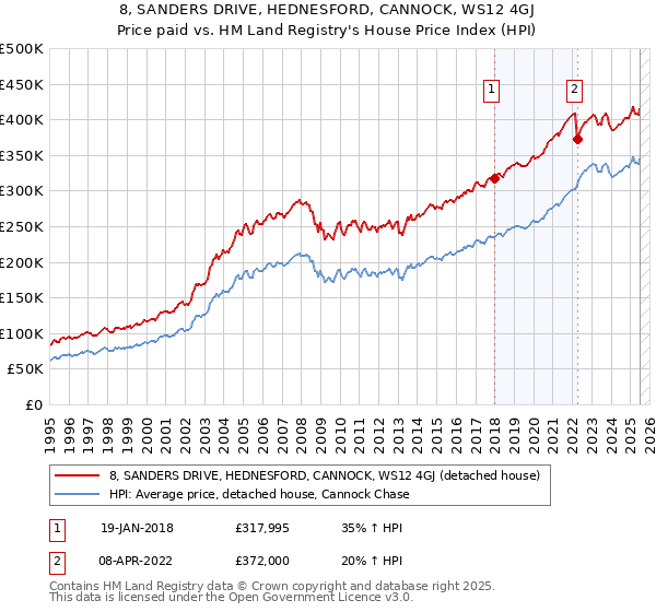 8, SANDERS DRIVE, HEDNESFORD, CANNOCK, WS12 4GJ: Price paid vs HM Land Registry's House Price Index
