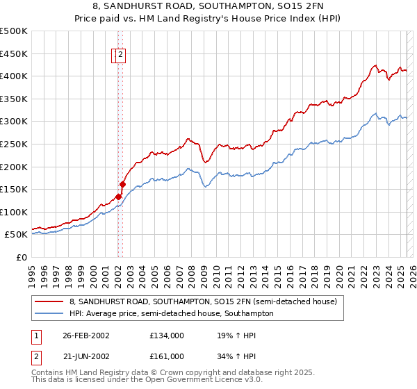 8, SANDHURST ROAD, SOUTHAMPTON, SO15 2FN: Price paid vs HM Land Registry's House Price Index