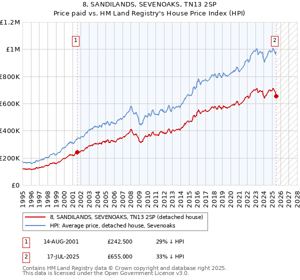8, SANDILANDS, SEVENOAKS, TN13 2SP: Price paid vs HM Land Registry's House Price Index