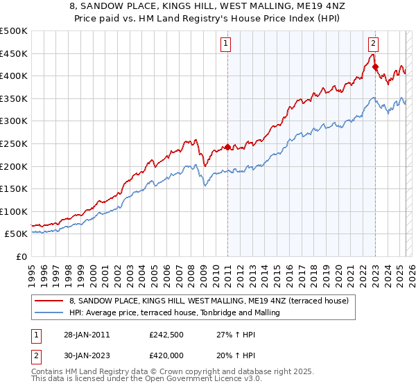 8, SANDOW PLACE, KINGS HILL, WEST MALLING, ME19 4NZ: Price paid vs HM Land Registry's House Price Index
