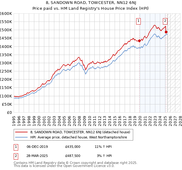 8, SANDOWN ROAD, TOWCESTER, NN12 6NJ: Price paid vs HM Land Registry's House Price Index