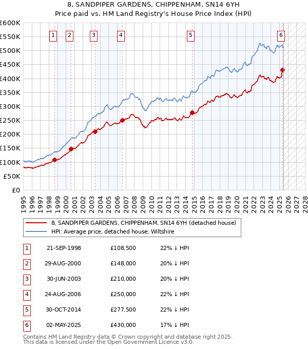 8, SANDPIPER GARDENS, CHIPPENHAM, SN14 6YH: Price paid vs HM Land Registry's House Price Index