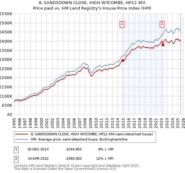 8, SANDSDOWN CLOSE, HIGH WYCOMBE, HP12 4FA: Price paid vs HM Land Registry's House Price Index