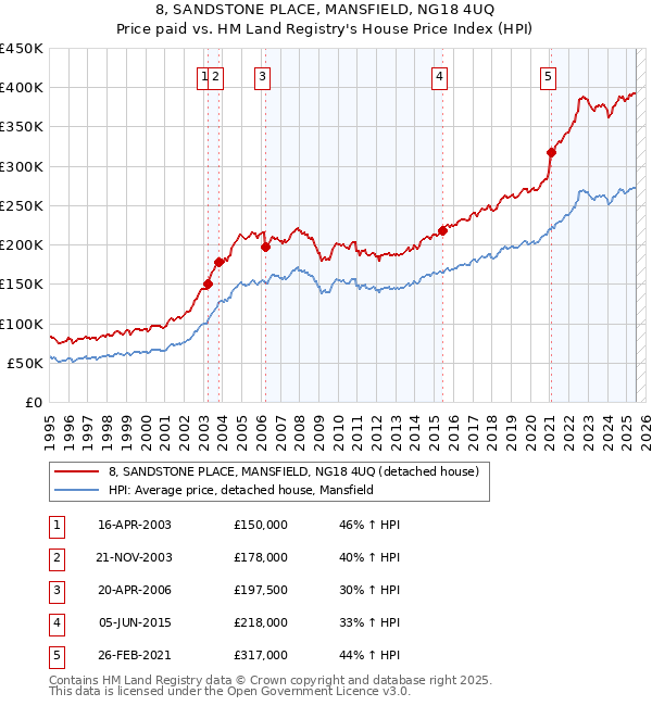 8, SANDSTONE PLACE, MANSFIELD, NG18 4UQ: Price paid vs HM Land Registry's House Price Index