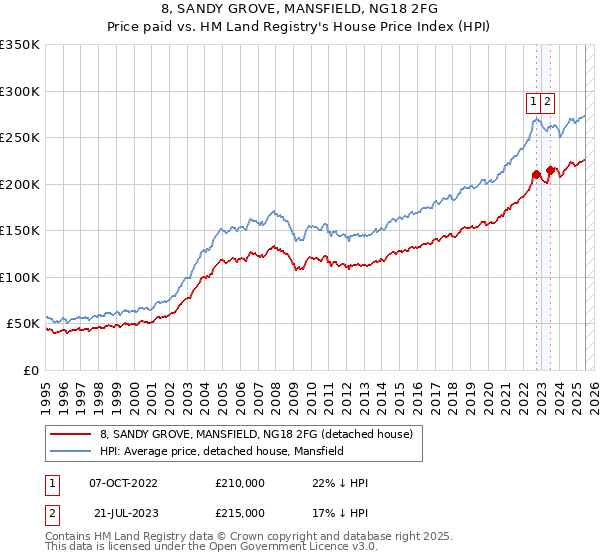 8, SANDY GROVE, MANSFIELD, NG18 2FG: Price paid vs HM Land Registry's House Price Index
