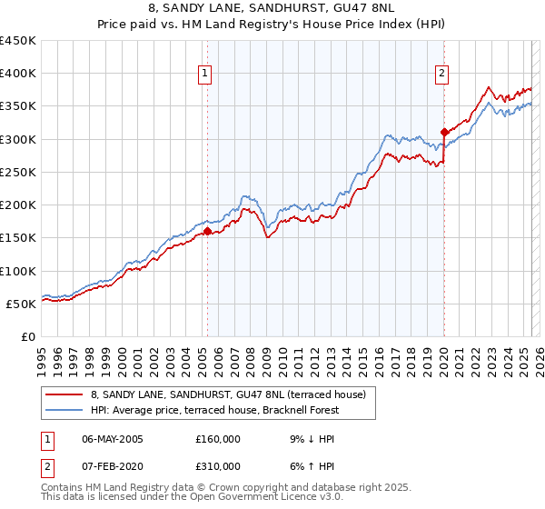 8, SANDY LANE, SANDHURST, GU47 8NL: Price paid vs HM Land Registry's House Price Index