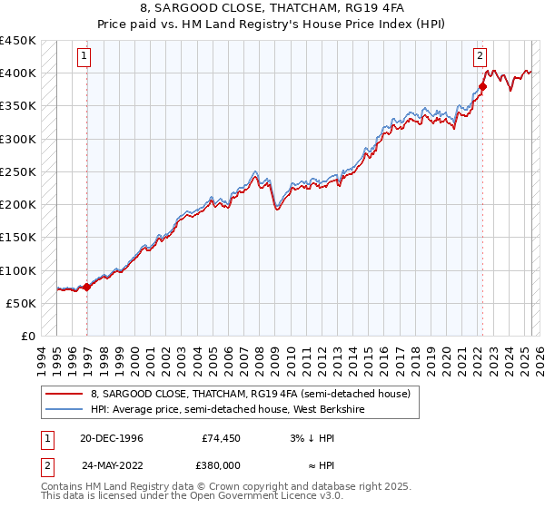 8, SARGOOD CLOSE, THATCHAM, RG19 4FA: Price paid vs HM Land Registry's House Price Index